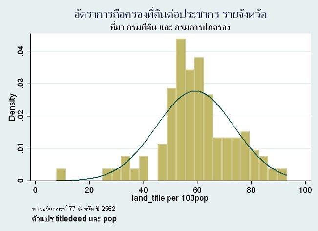 ความเหลื่อมล้ำมิติพื้นที่ เอกสารสิทธิที่ดินและประชากร
