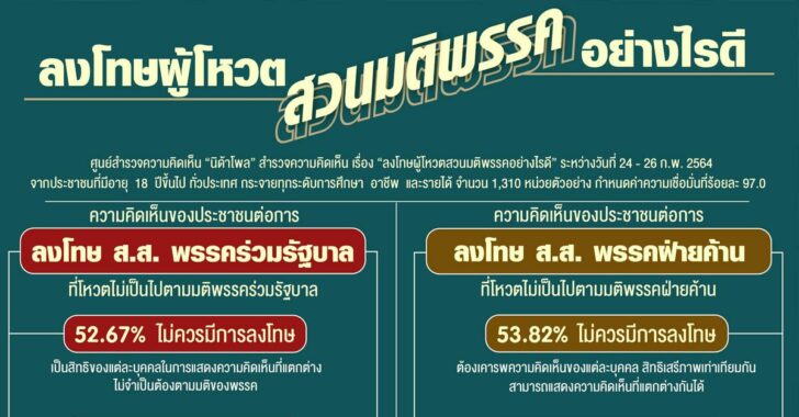 ลงโทษสส.โหวตสวนมติพรรค-นิด้าโพล