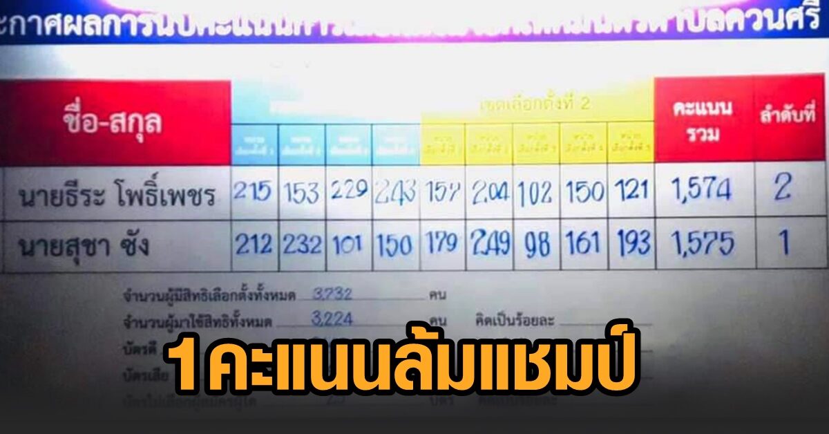 สุราษฏร์สร้างปรากฏการณ์อีก ผลเลือกตั้ง นายกเทศมนตรีตำบลควน ...