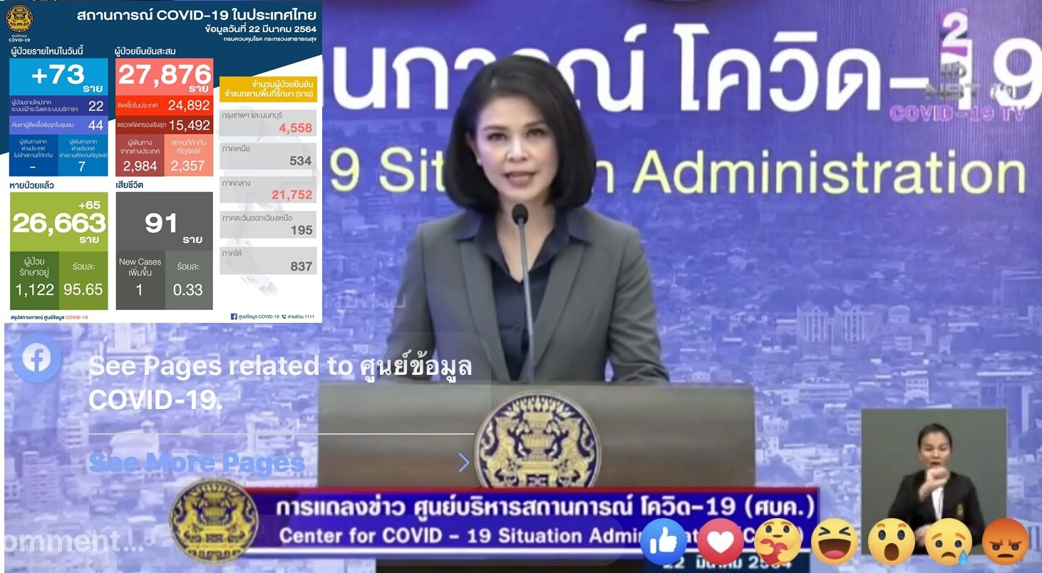 เศร้าอีก! ไทยดับจากโควิด-19 อีก 1 ราย ติดเชื้อใหม่ 73 ราย