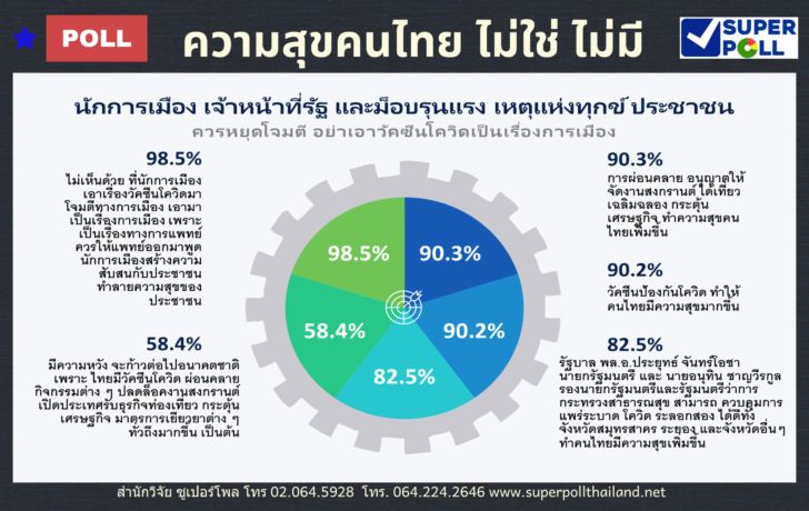 Super Poll Infographics ความสุขคนไทย ไม่ใช่ ไม่มี