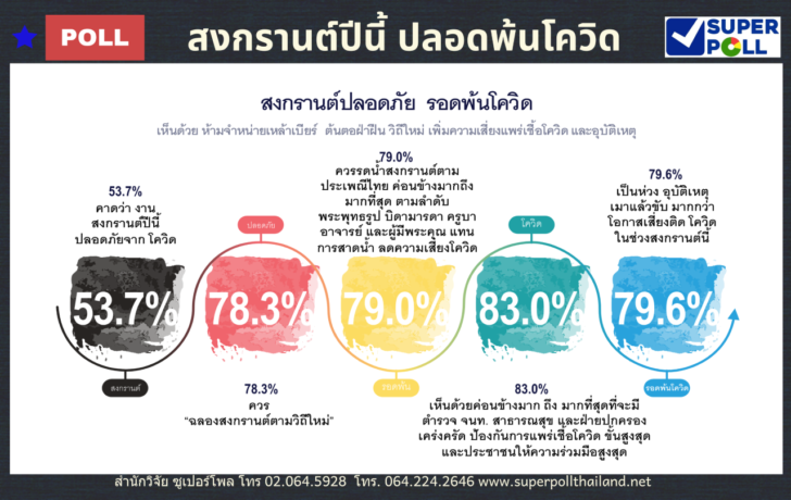 Super Poll Infographics สงกรานต์ปีนี้ ปลอดพ้นโควิด