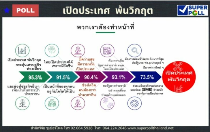 ซูเปอร์โพล เปิดประเทศ