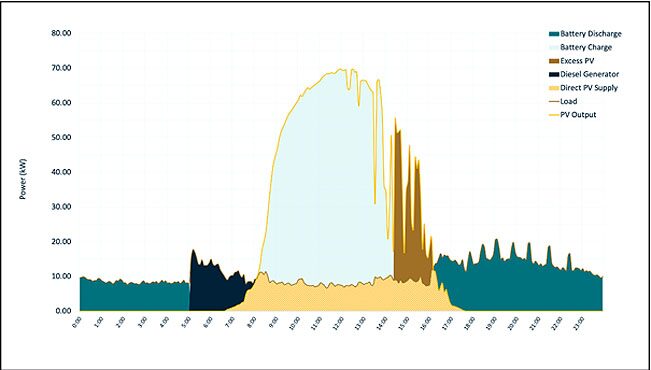คิดเห็นแชร์ : หมดเวลาของดีเซล เข้าสู่ยุคของไฮโดรเจนไมโครกริด Ditching the diesel: hydrogen microgrids (ตอนจบ)