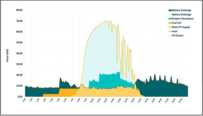 คิดเห็นแชร์ : หมดเวลาของดีเซล เข้าสู่ยุคของไฮโดรเจนไมโครกริด Ditching the diesel: hydrogen microgrids (ตอนจบ)
