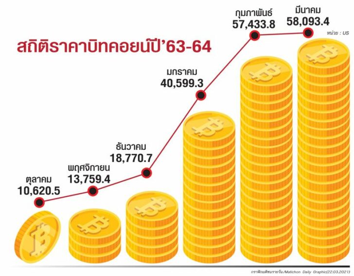 เปิดโลกกระทิง‘บิทคอยน์’ สินทรัพย์ลงทุนแห่งอนาคต กําลังผ่านไตรมาสแรก