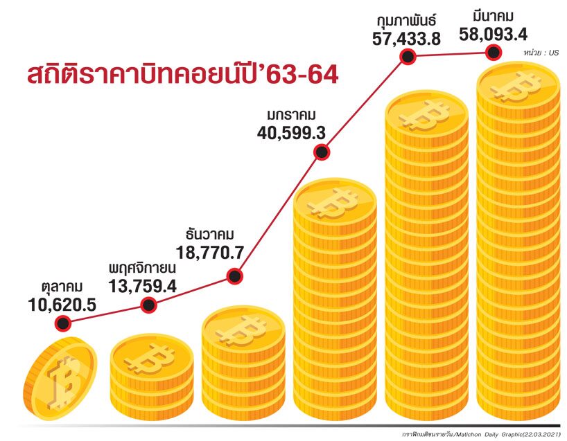 เปิดโลกกระทิง‘บิทคอยน์’ สินทรัพย์ลงทุนแห่งอนาคต กําลังผ่านไตรมาสแรก