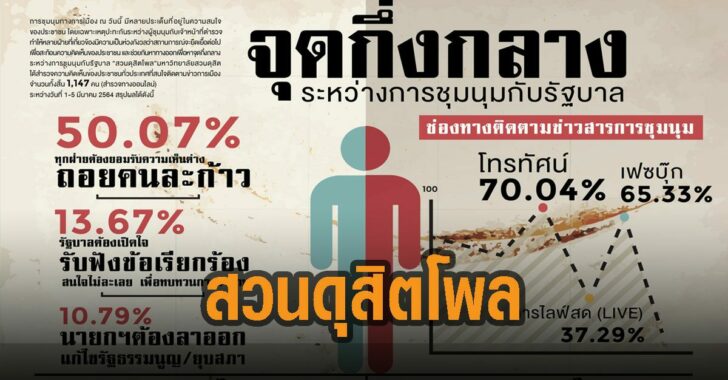 สวนดุตสิตโพล-จุดกึ่งกลางการชุมนุม