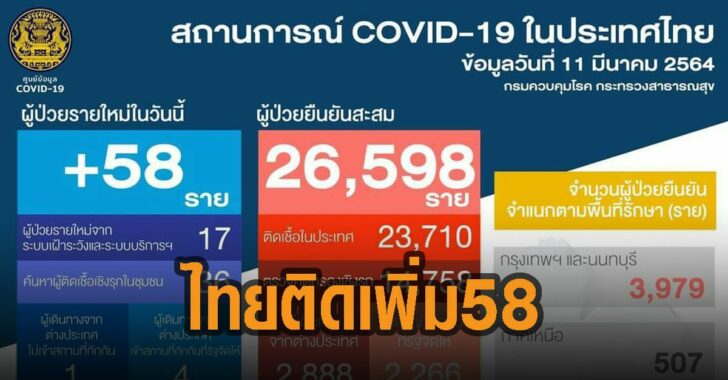 ไทยติดเพิ่ม-58-ราย-11มี.ค.