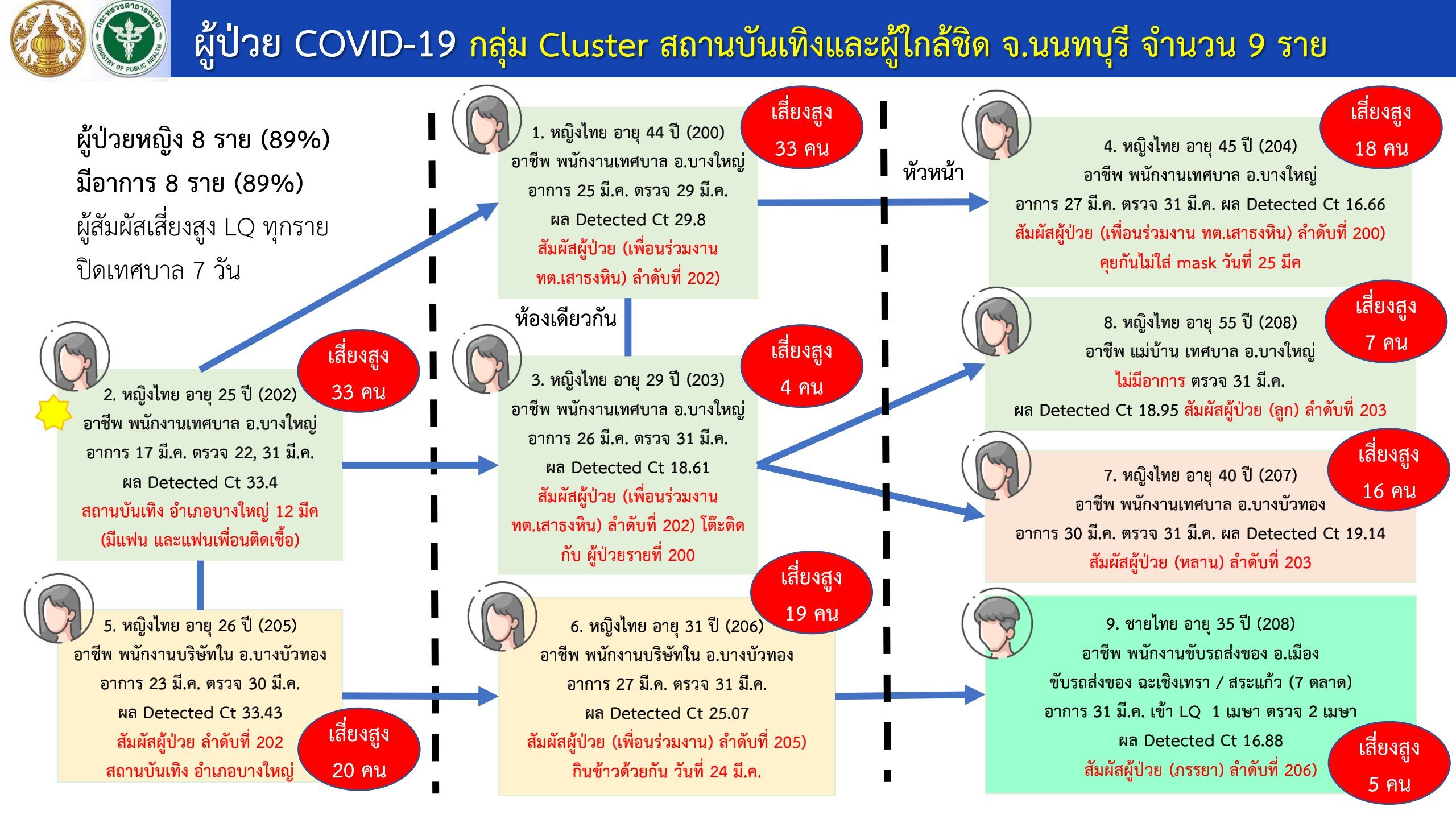 รอง นพ.สสจ.นนท์ เผยการระบาดของคลัสเตอร์สถานบันเทิงและผู้ใกล้ชิด มีผู้ติดโควิดแล้ว 9 ราย