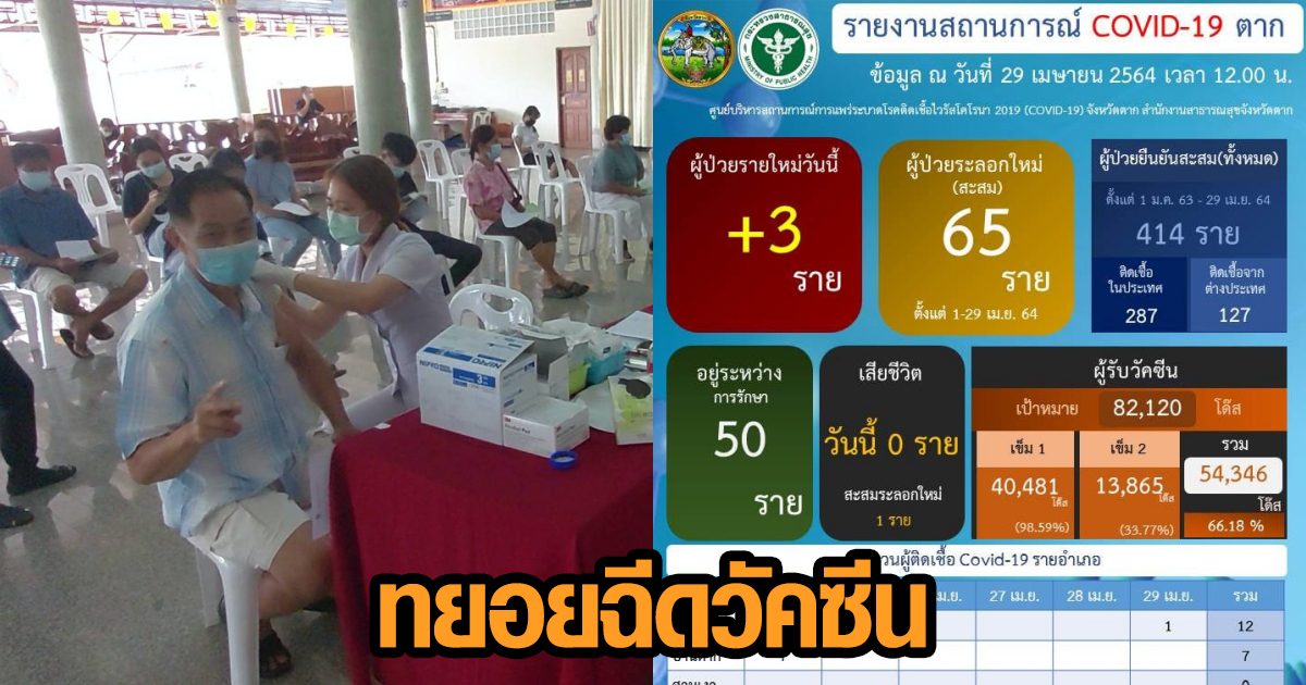 ตาก พบโควิดอีก 3 ราย เผย ปชช.ฉีดวัคซีนกว่า 5 หมื่นโดส มีผู้เมินฉีดเข็ม 2 หวั่นผลข้างเคียง