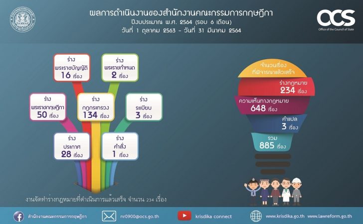 ผลการดำเนินงานของสำนักงานคณะกรรมการกฤษฎีกา ในปีงบประมาณ พ.ศ. 2564 (รอบ 6 เดือน)
