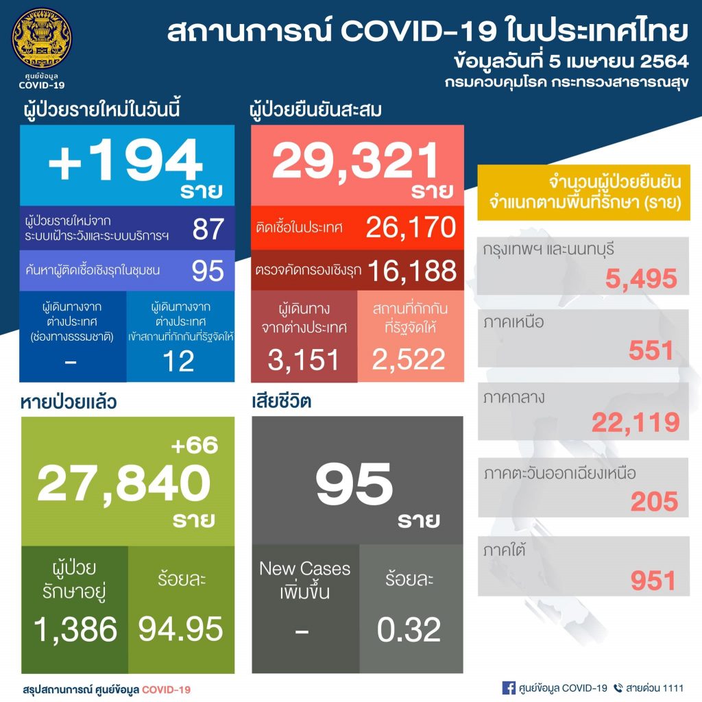 ศบค.เผยไทยติดโควิด-19 อีก 194 ราย ติดเชื้อจากผับ-บาร์ ...