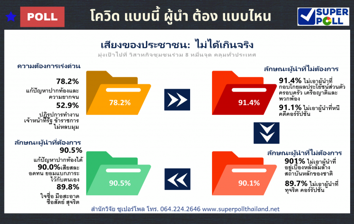 Super Poll Infographics โควิดแบบนี้ ผู้นำต้องแบบไหน