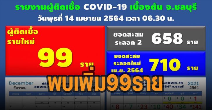 ชลบุรีพบติดเชื้อใหม่เพิ่ม-99-ราย