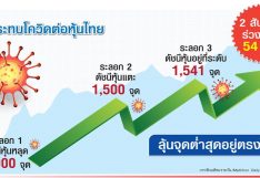 โควิดรอบ3กดหัว‘หุ้นไทย’ กูรูฟันธงย่ำอยู่กับที่ 1,500 จุด