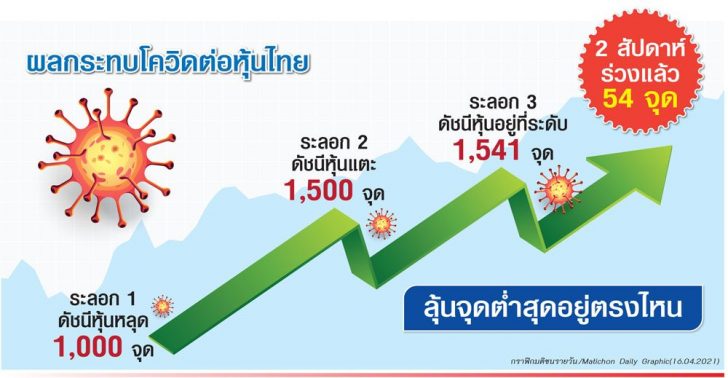 โควิดรอบ3กดหัว‘หุ้นไทย’ กูรูฟันธงย่ำอยู่กับที่ 1,500 จุด