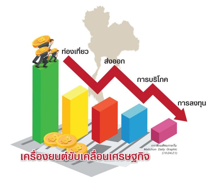 เครื่องยนต์เศรษฐกิจไท สปาร์ก 4 เครื่องยนต์กู้ ศก. โจทย์หินกุนซือ‘บิ๊กตู่’ฝ่าโควิด3