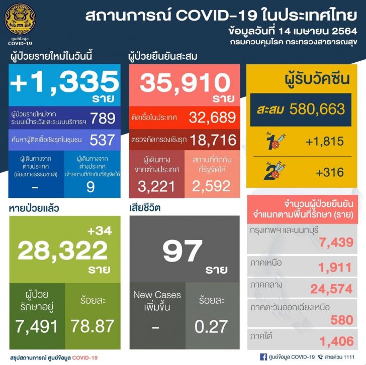 โควิด14เม.ย.64