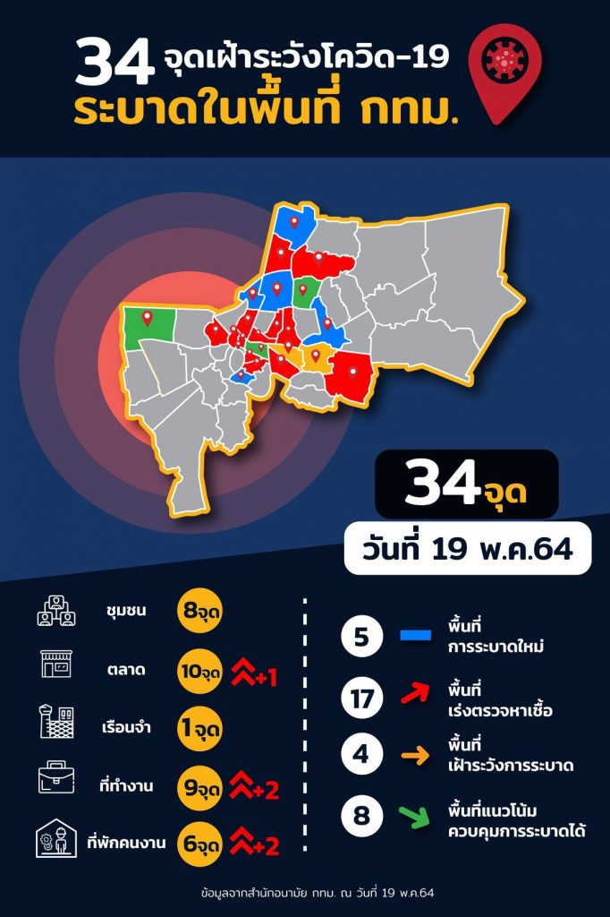 กทม.เปิดชื่อ 34 คลัสเตอร์ 'โควิด' กระจายทั่ว 20 เขต 