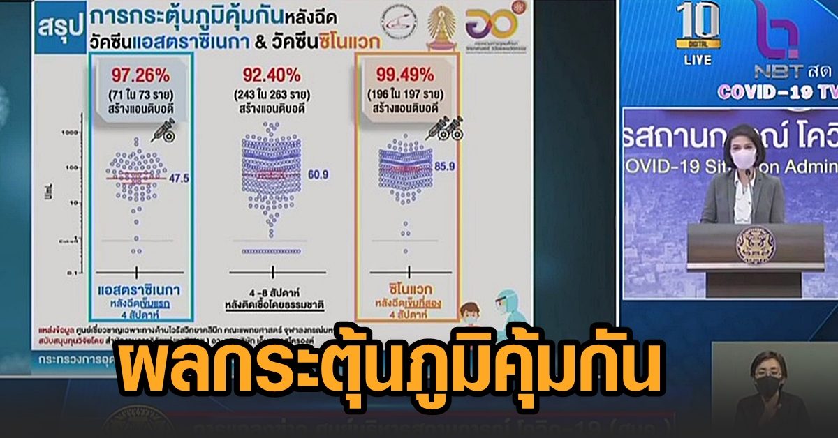 ผู้ช่วยโฆษก ศบค. เผยผลกระตุ้นภูมิคุ้มกัน หลังฉีดวัคซีน ‘แอสตร้าเซนเนก้า-ซิโนแวค’