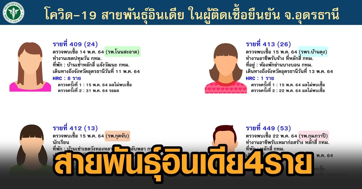 โควิดคร่าชาวอุดรฯ เสียชีวิต 1 ราย หมอย้ำไม่เกี่ยวกับฉีดวัคซีน เผยพบ 4 ราย ติดเชื้อสายพันธุ์อินเดีย