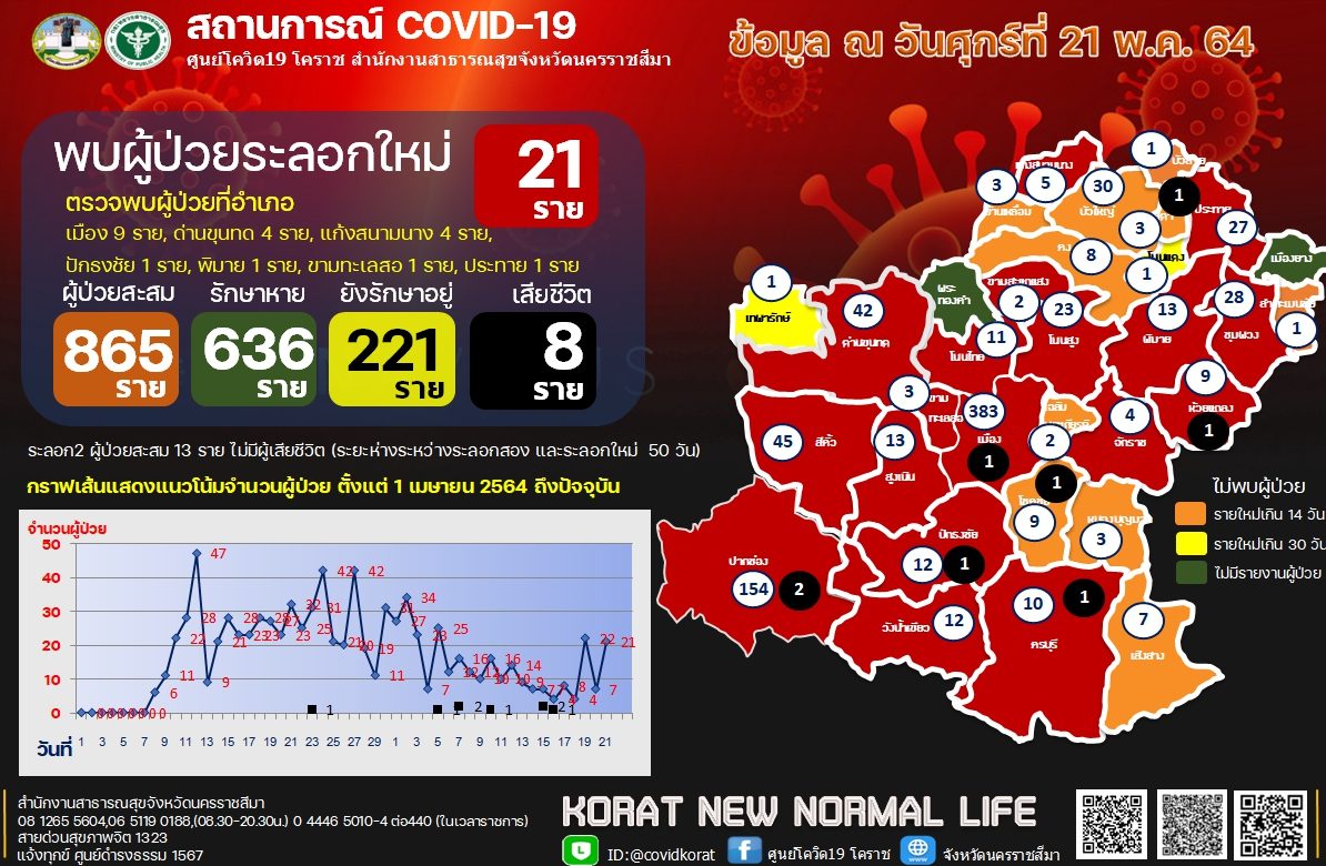 เปิดไทม์ไลน์ 'ผกก.ปักธงชัย' ติดเชื้อโควิด-19