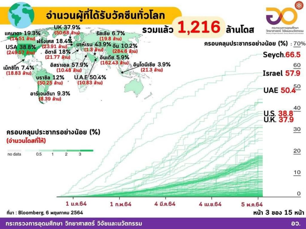Around the world vaccinated 19.7 million doses per day, 107 million Americans received 2 doses