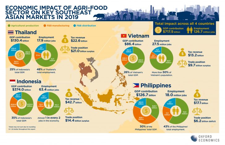 Infographic_Economic Impact of Agri-Food Sector in 2019