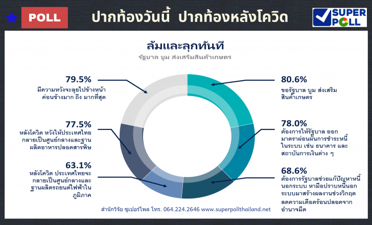 Super Poll Infographics ปากท้องวันนี้ ปากท้องหลังโควิด