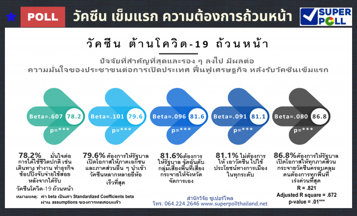 Super Poll Infographics วัคซีนเข็มแรก ความต้องการถ้วนหน้า