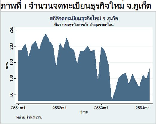 การจดทะเบียนธุรกิจ ในฐานะตัวชี้วัดสถานการณ์เศรษฐกิจ