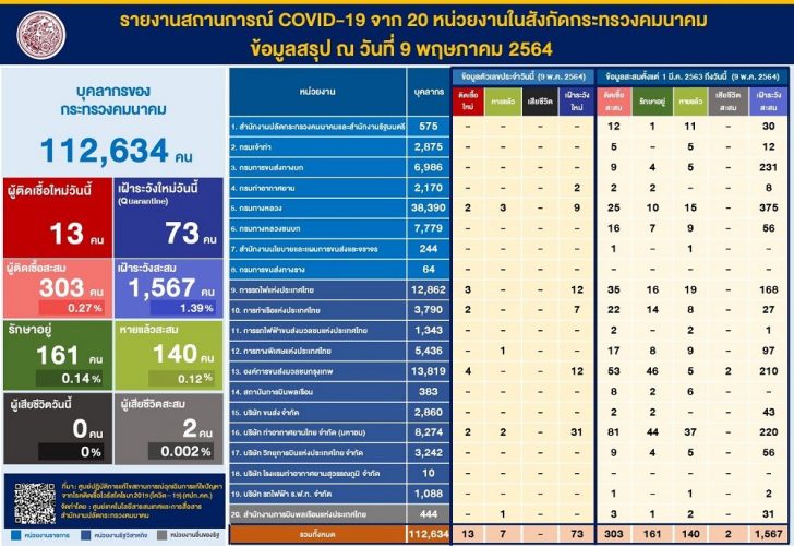 โควิด-คมนาคม