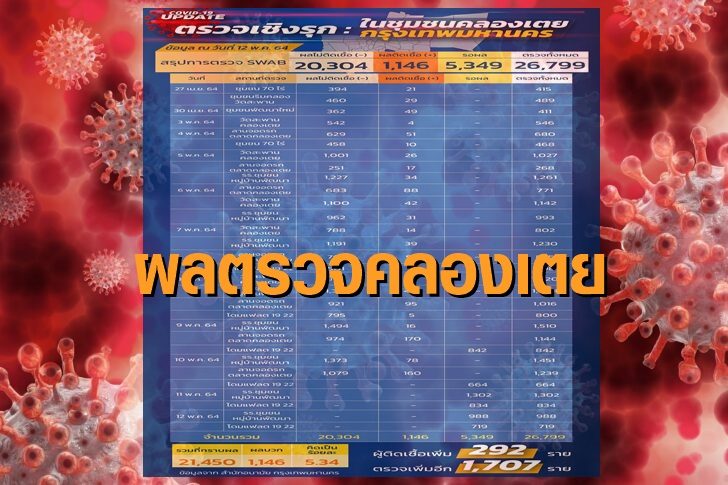โควิดแดงคลองเตย
