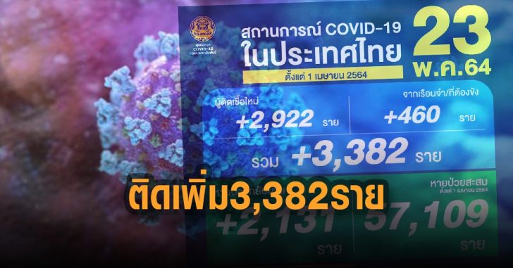 โควิดไทย-วันนนี้-ติดเพิ่ม-3,382