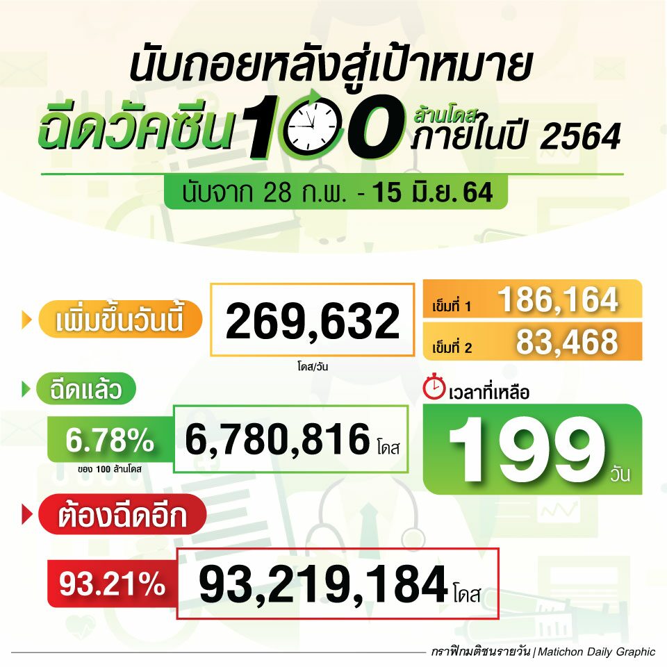 นับถอยหลังสู่เป้าหมาย ฉีดวัคซีน 100 ล้านโดส ภายในปี 2564 ณ 15 มิ.ย.64