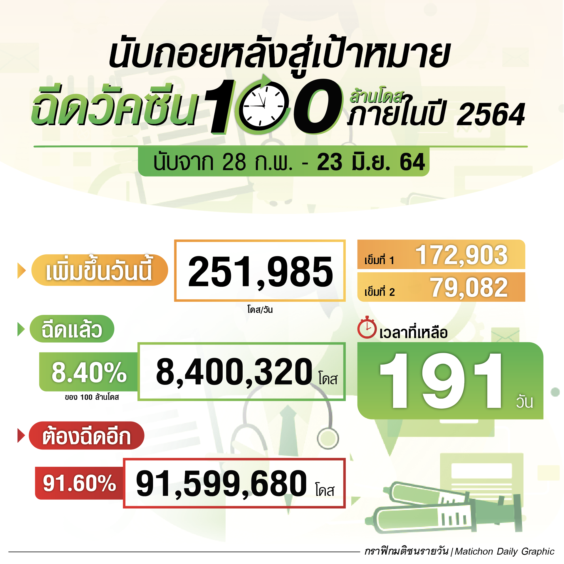 นับถอยหลังสู่เป้าหมาย ฉีดวัคซีน 100 ล้านโดส ภายในปี 2564 ณ 23 มิ.ย.64