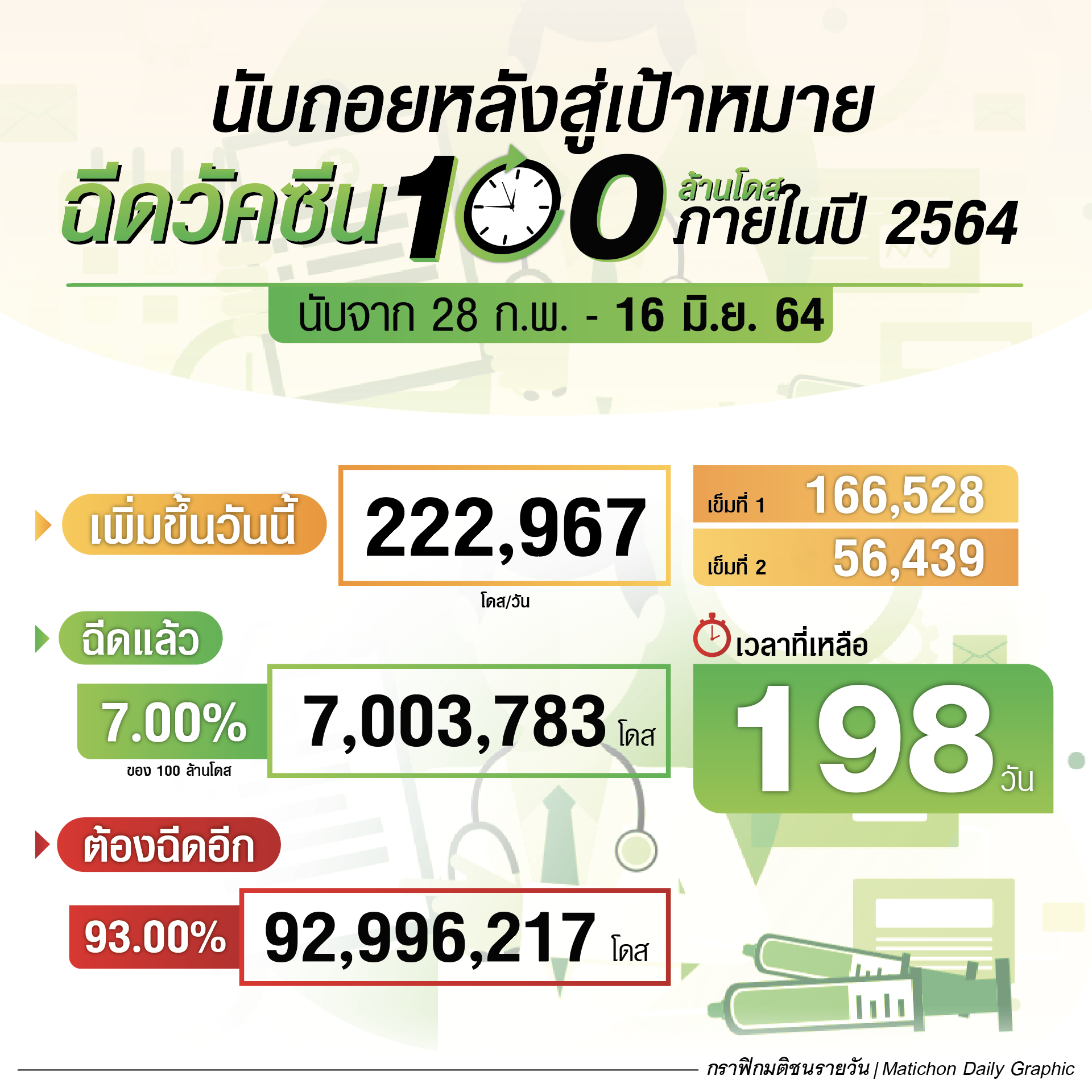 นับถอยหลังสู่เป้าหมาย ฉีดวัคซีน 100 ล้านโดส ภายในปี 2564 ณ 16 มิ.ย.64