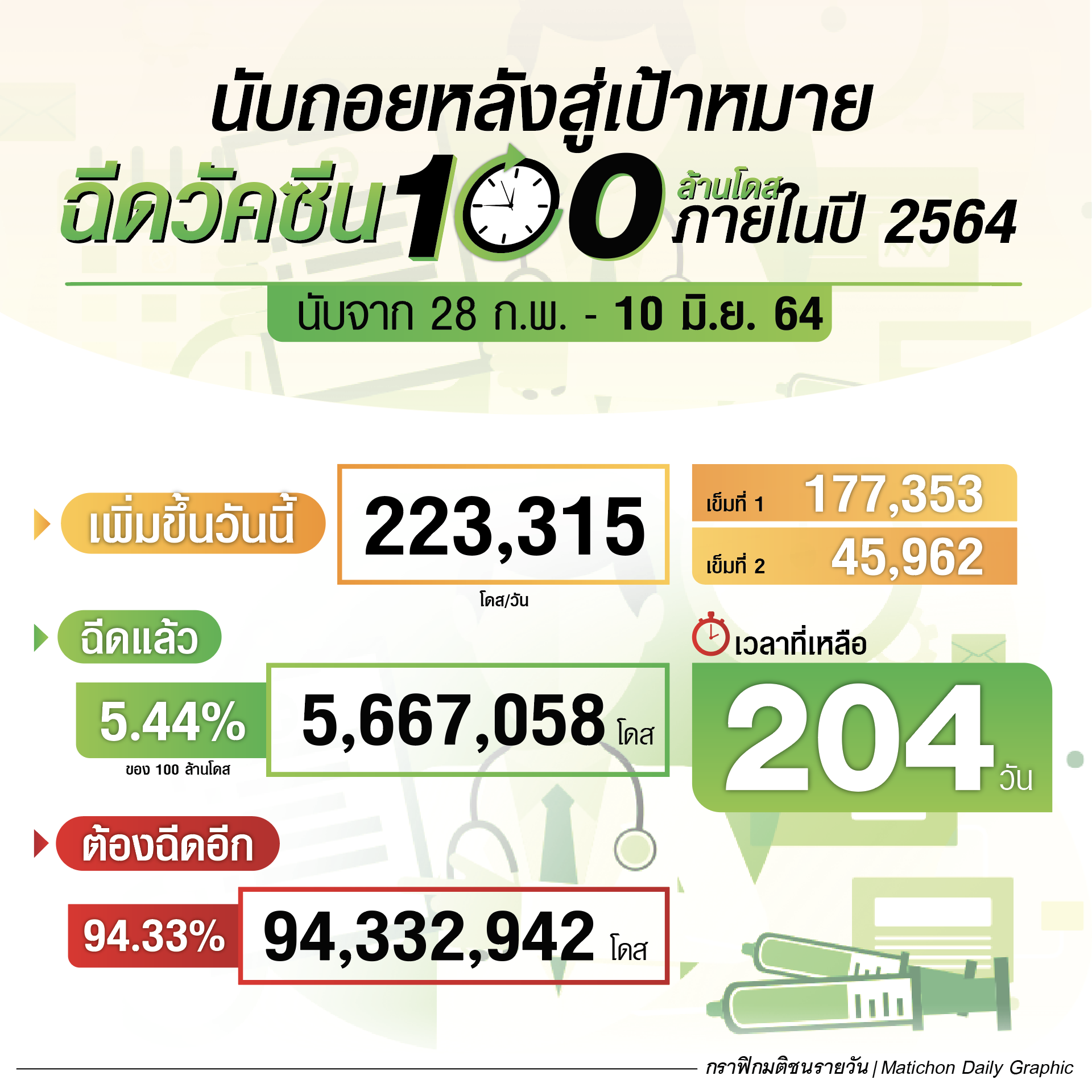 นับถอยหลังสู่เป้าหมาย ฉีดวัคซีน 100 ล้านโดส ภายในปี 2564