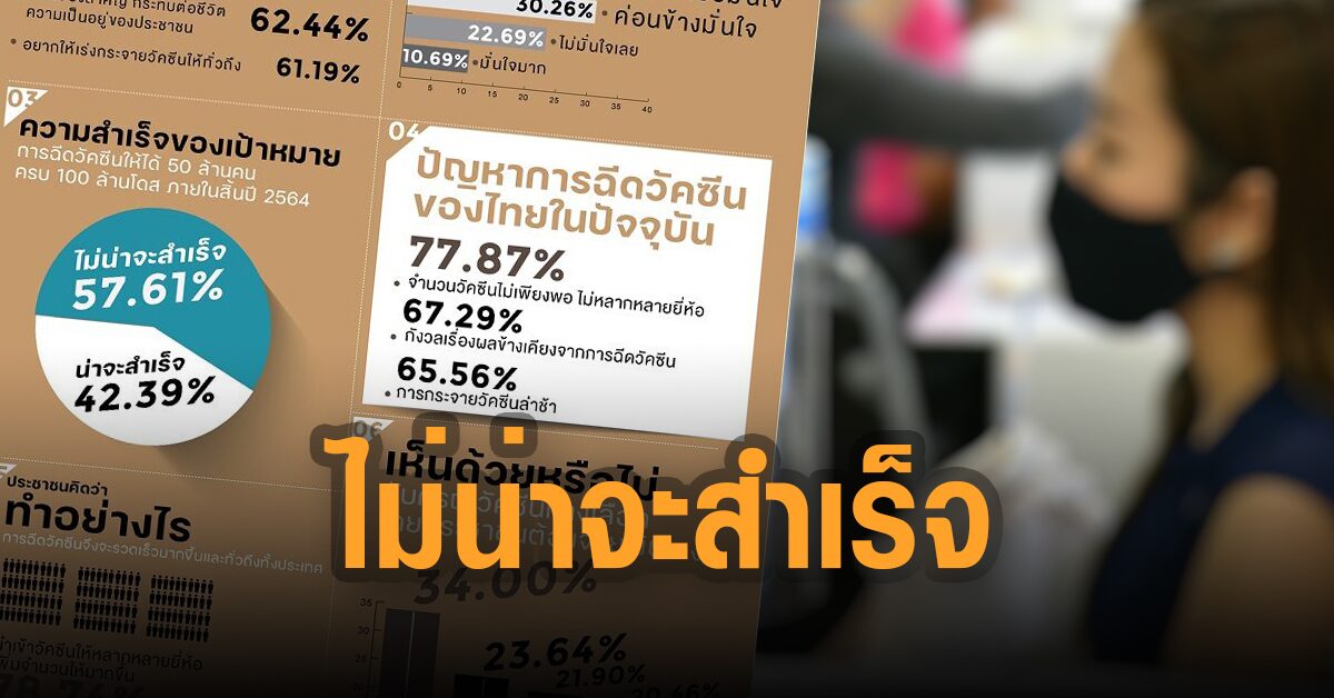 ดุสิตโพล ชี้ ปชช.ไม่เชื่อมั่น รบ.จะฉีดวัคซีนได้ตามแผน 100 ล้านโดสในปีนี้