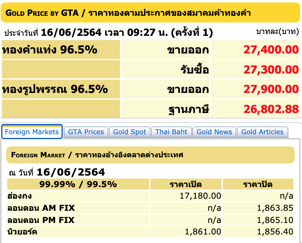 ราคาทองวันนี้ ร่วง 100 บาท ทองรูปพรรณบาทละ 27,900 บาท ราคาทองวันนี้ ร่วง 100 บาท ทองรูปพรรณบาทละ 27,900 บาท