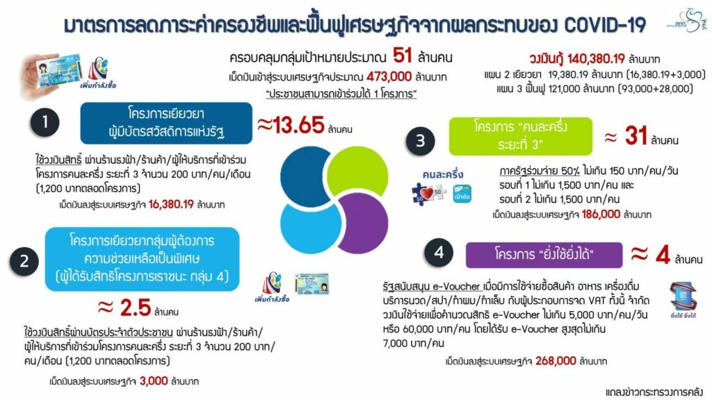 ยิ่งใช้ยิ่งได้ลงทะเบียน - Uafyzbhu Vabwm / ยิ่งใช้ยิ่งได้ วันที่ 7 พฤษภาคม พ.ศ.2564 เวลาประมาณ 16.00 น.