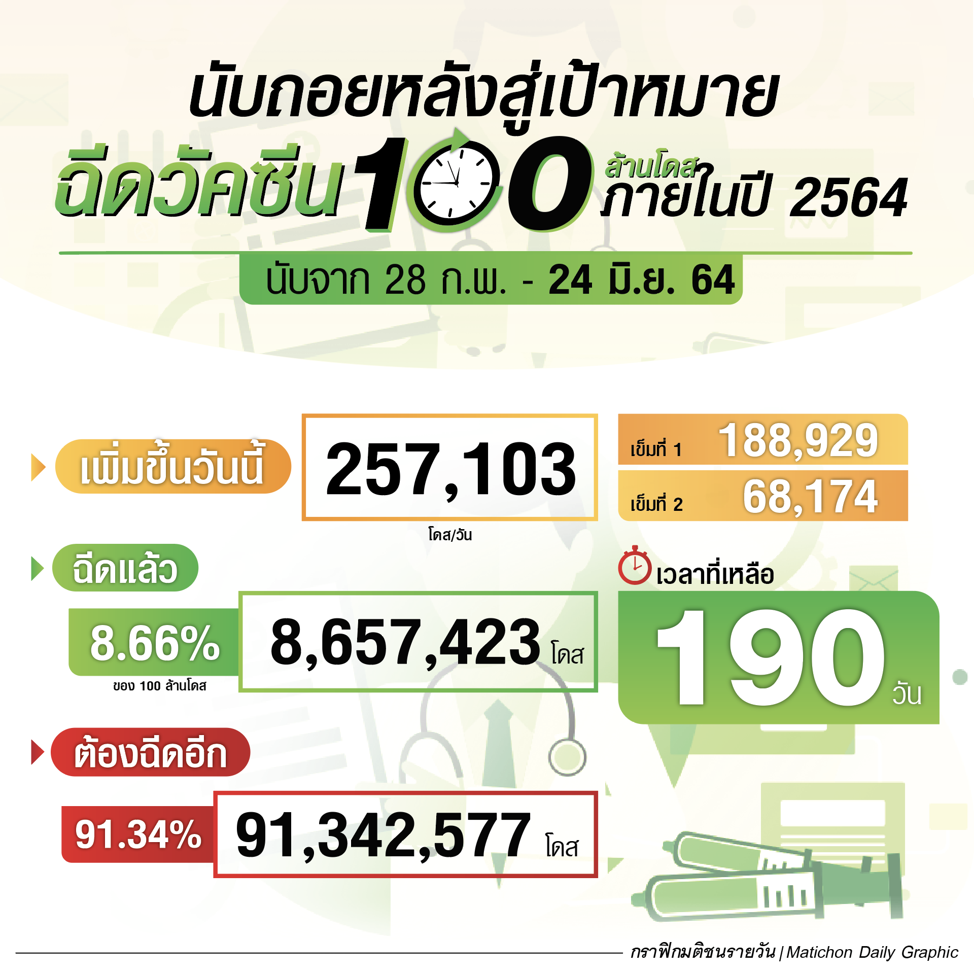 นับถอยหลังสู่เป้าหมาย ฉีดวัคซีน 100 ล้านโดส ภายในปี 2564 ณ 25 มิ.ย.64