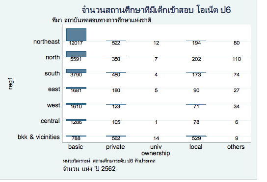 ผลทดสอบทางการศึกษา คุณภาพโรงเรียน และเศรษฐกิจจังหวัด