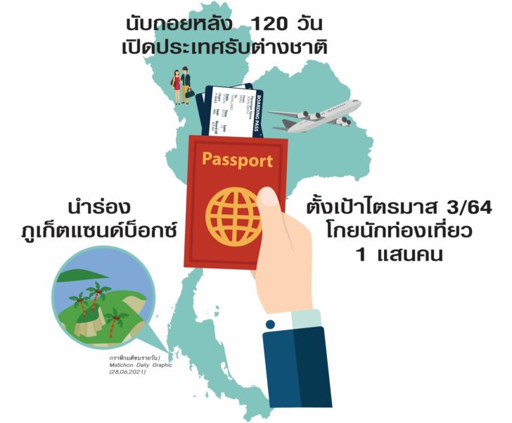 มุมมองนักธุรกิจ-แซนด์บ็อกซ์นำร่อง เปิด ปท.120 วัน เป้าหมายเศรษฐกิจที่ท้าทาย