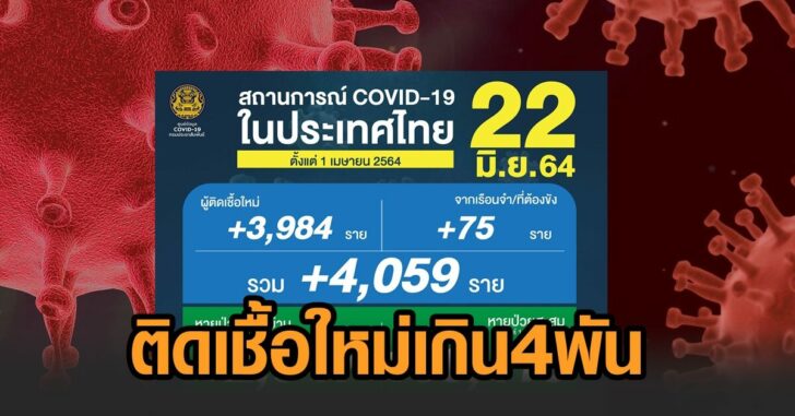 22ติดเชื้อใหม่เกิน 4 พัน