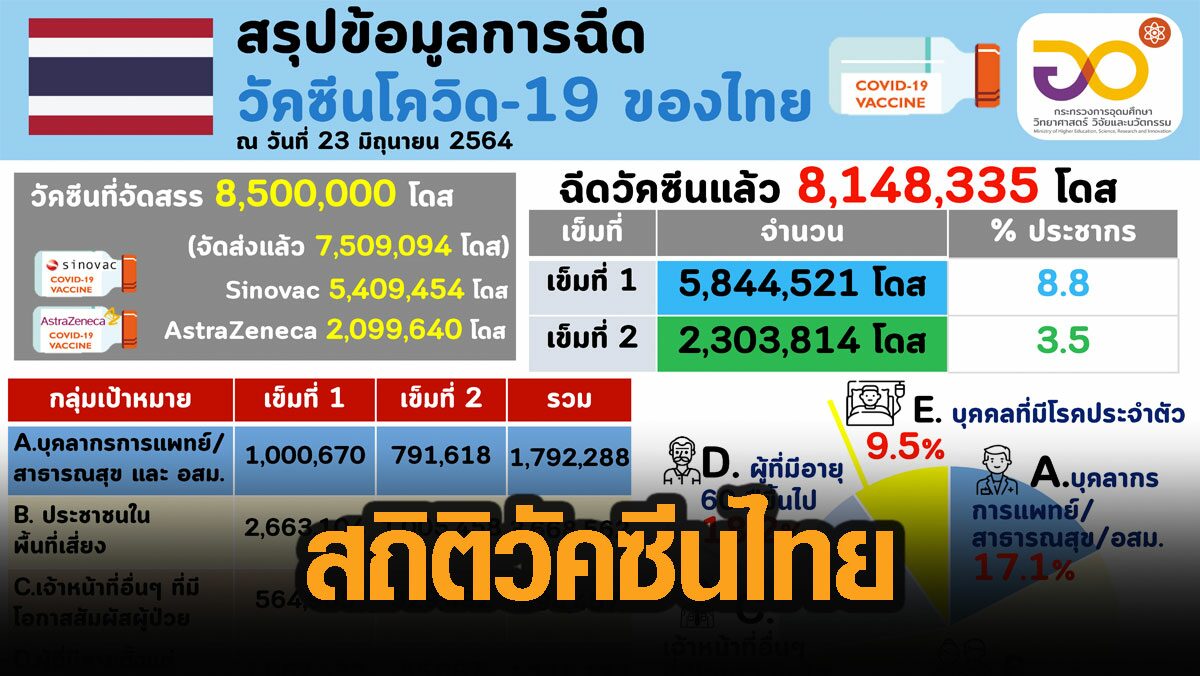 สรุปสถิติวัคซีนไทย ฉีดเข็มแรกแล้ว 5.8 ล้านโดส เข็มสอง 2.3 ล้านโดส รวม 8.14 ล้านโดส
