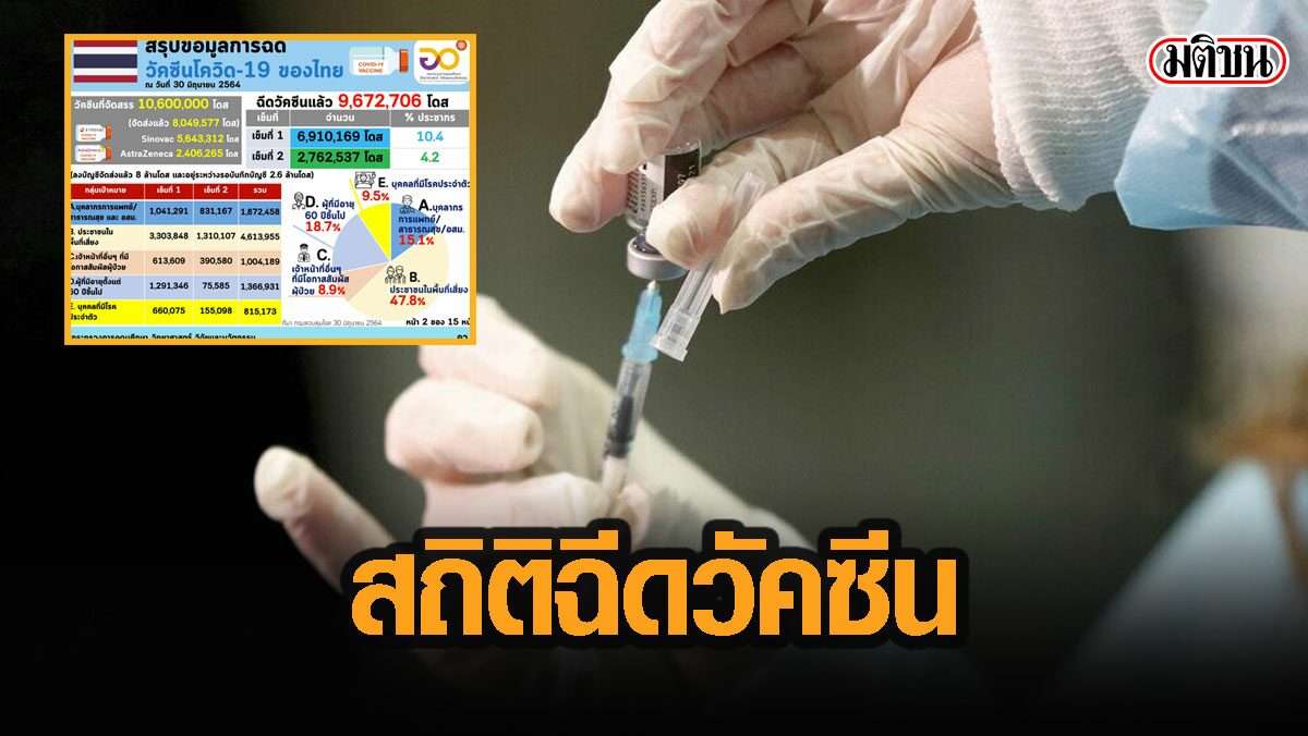 คนไทยฉีดวัคซีนครบ2เข็มแล้ว คิดเป็น4.2%ของประชากร ซิโนแวค 2.7 ล้านโดส แอสตร้าแค่ 5 หมื่น