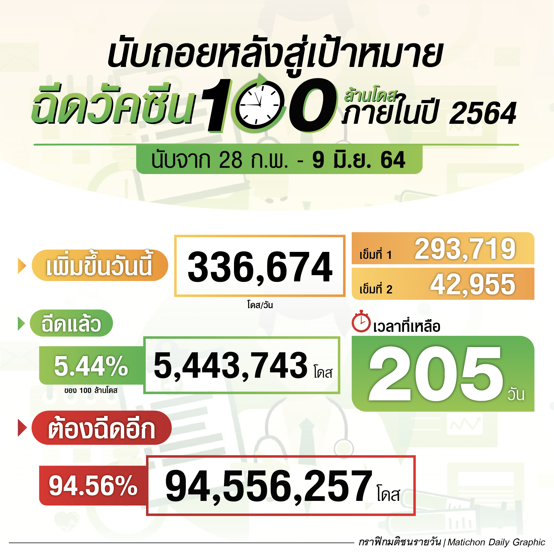 นับถอยหลังสู่เป้าหมาย ฉีดวัคซีน 100 ล้านโดส ภายในปี 2564
