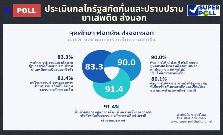 Super Poll Infographics ประเมิน กลไกรัฐ สกัดกั้นปราบยาเสพ